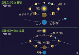 지동설은 금성도 지구처럼 태양을 공전해 초승달과 반달, 보름달처럼 다양한 모습으로 보인다고 설명한다(위). 천동설에 따르면 금성이 주전원을 그리며 지구 주변의 이심원을 따라 돌아서 늘 초승달로 보인다(아래). /사진 미 애리조나대·제미나이 생성 그래픽 