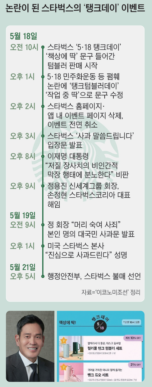 정용진 신세계그룹 회장과 논란이 된 스타벅스의 ‘5·18탱크데이’ 이벤트. /사진 신세계·스타벅스 홈페이지
